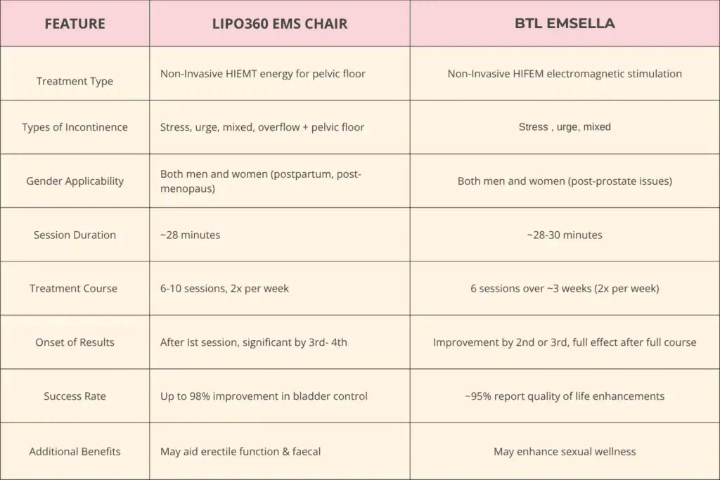 Table to show benefits of Lipo 360 for urinary incontinence Deal 