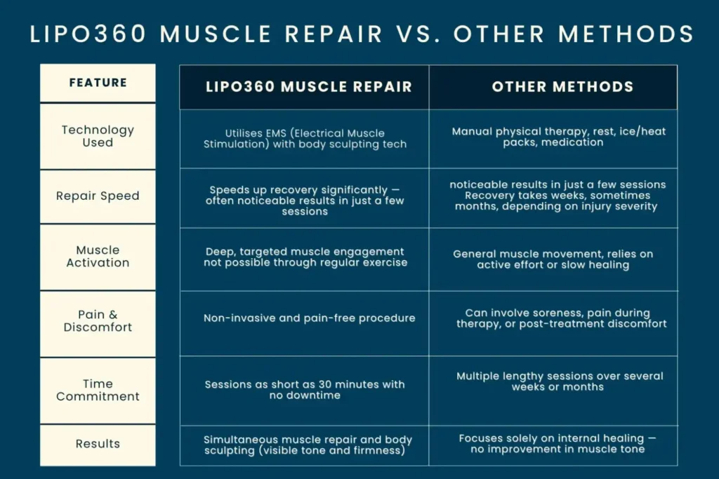 Revolutionising Muscle Repair: The Power of LIPO360 Body Sculpt Post-Injury 6 Key differences between LIPO360 Muscle Repair Deal and other Muscle Repair Methods including features